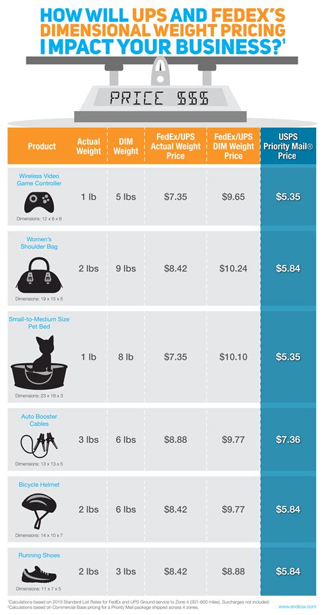 ups weight chart.